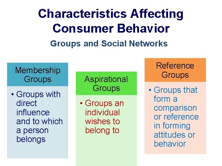 Characteristics Affecting Consumer Behavior Groups and Social Networks Membership Groups • Groups with direct