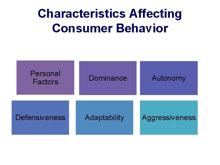 Characteristics Affecting Consumer Behavior Personal Factors Defensiveness Dominance Adaptability Autonomy Aggressiveness 