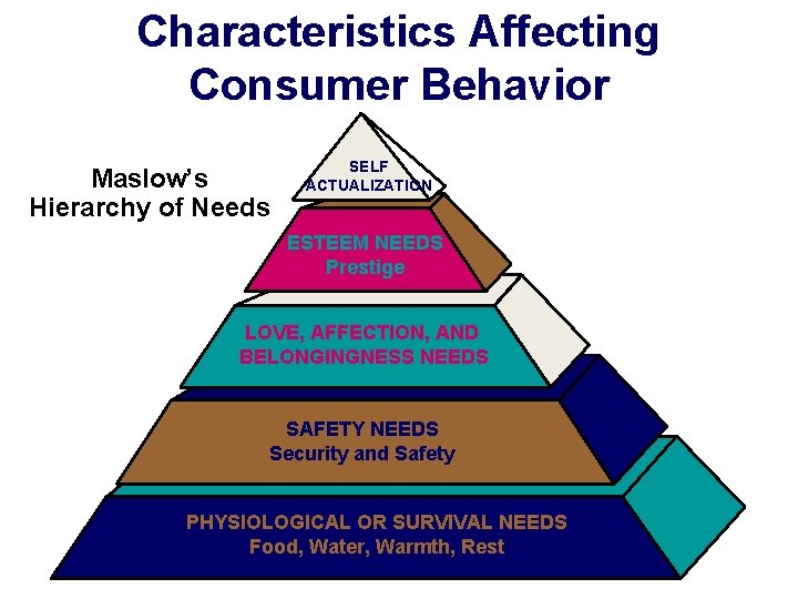 Characteristics Affecting Consumer Behavior Maslow’s Hierarchy of Needs SELF ACTUALIZATION ESTEEM NEEDS Prestige LOVE,