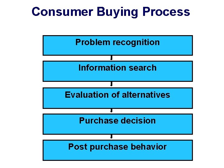 Consumer Buying Process Problem recognition Information search Evaluation of alternatives Purchase decision Post purchase