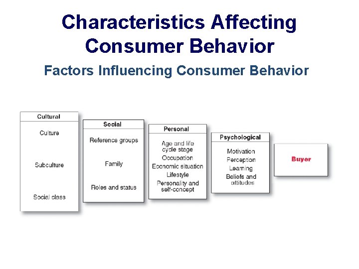 Characteristics Affecting Consumer Behavior Factors Influencing Consumer Behavior 