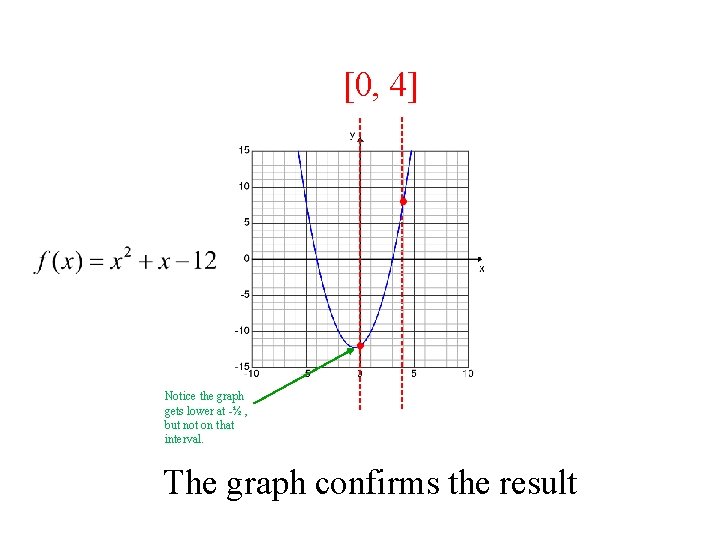 [0, 4] Notice the graph gets lower at -½ , but not on that