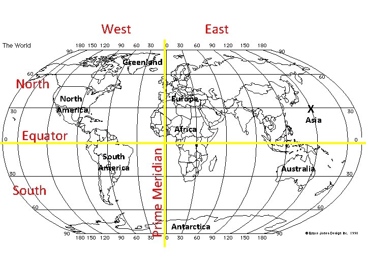 West East Greenland North America Europe Africa South America South Prime Meridian Equator X
