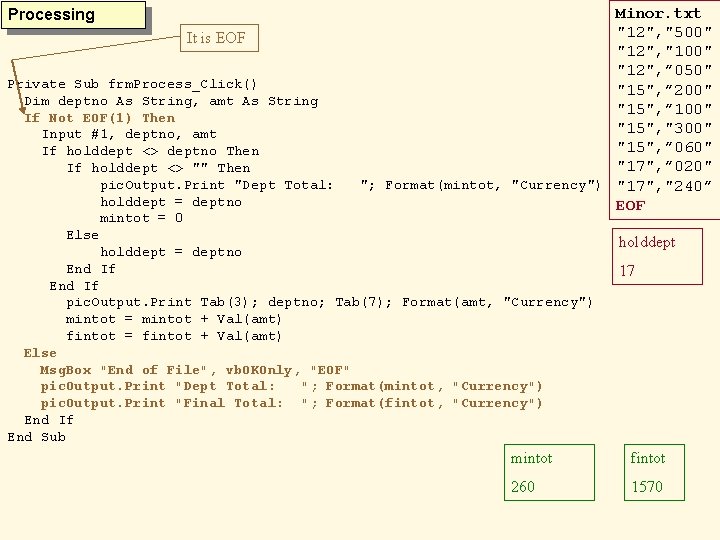 Processing It is EOF Minor. txt "12", "500" "12", "100" "12", ” 050" "15",