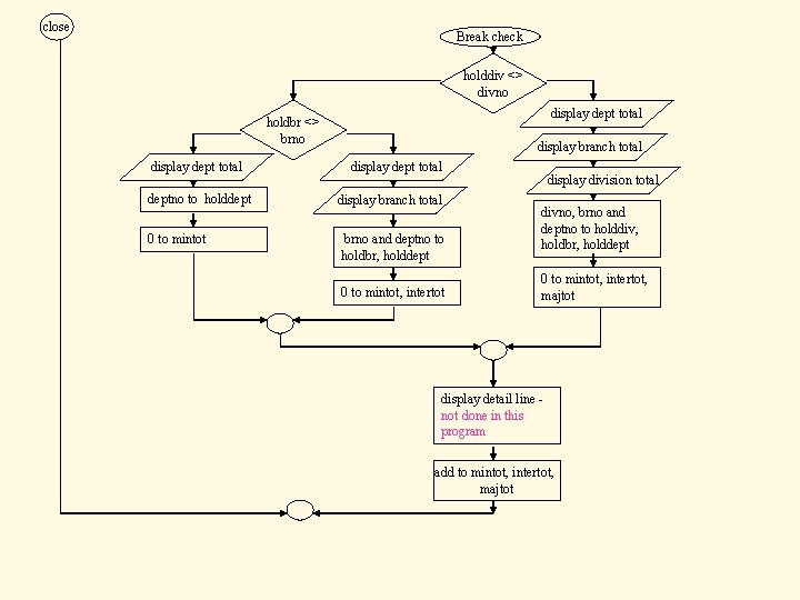 close Break check holddiv <> divno display dept total holdbr <> brno display dept