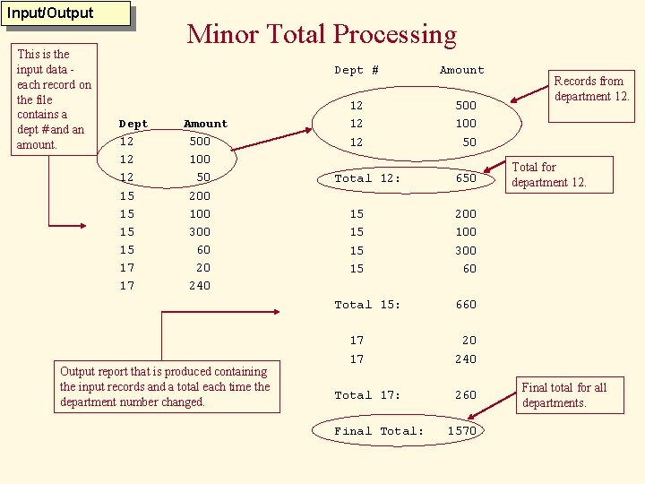 Input/Output This is the input data each record on the file contains a dept