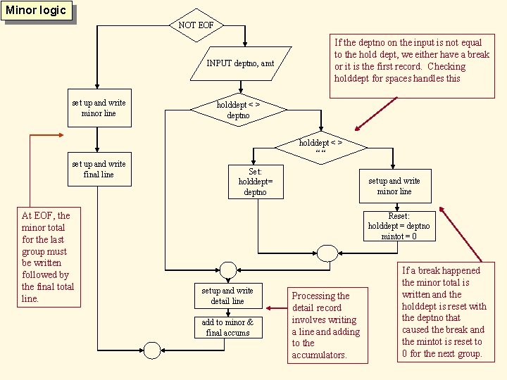 Minor logic NOT EOF INPUT deptno, amt set up and write minor line If