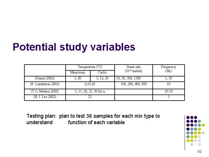 Potential study variables Temperature (°C) (Daniel 2002) Monotonic Cyclic 5, 20 5, 12, 20