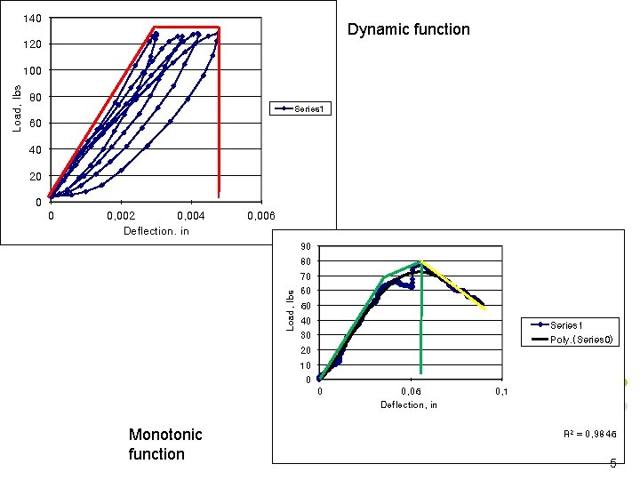 140 Dynamic function 120 80 Series 1 60 40 20 0 0 0, 002