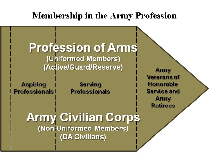 Membership in the Army Profession 