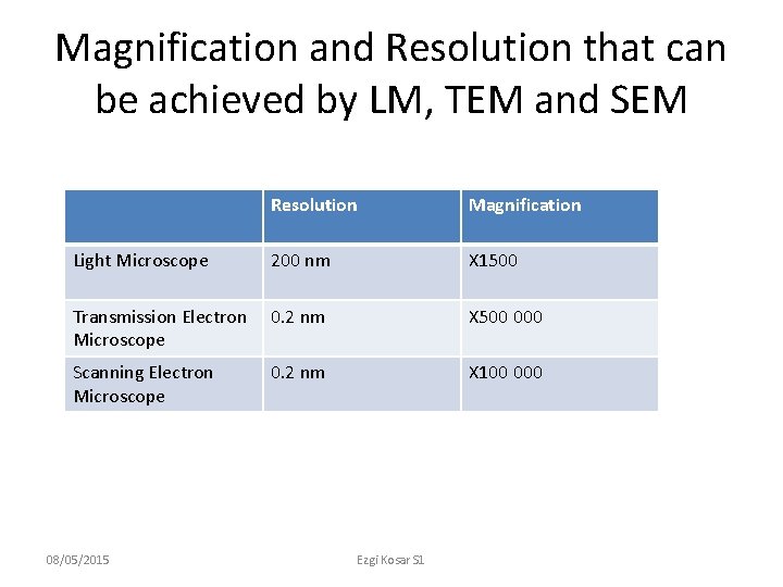 Magnification and Resolution that can be achieved by LM, TEM and SEM Resolution Magnification