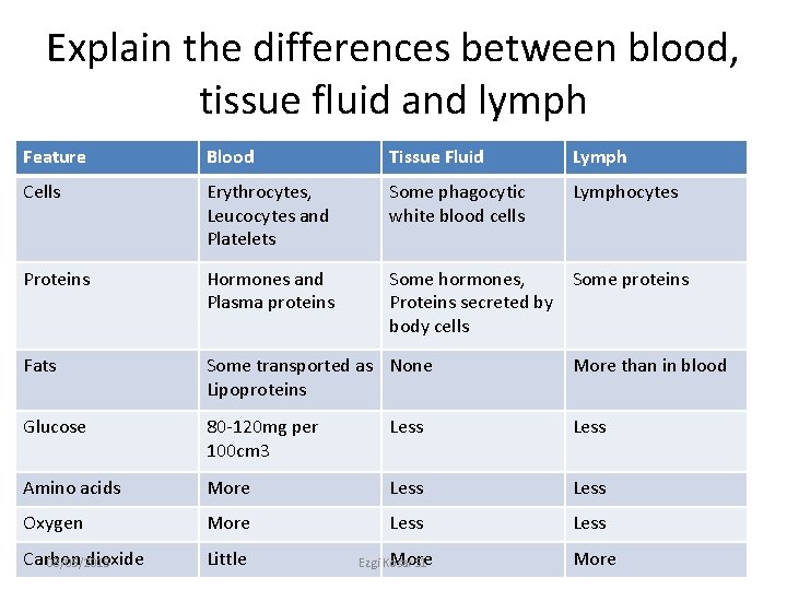 Explain the differences between blood, tissue fluid and lymph Feature Blood Tissue Fluid Lymph