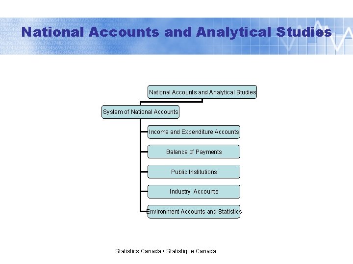 National Accounts and Analytical Studies System of National Accounts Income and Expenditure Accounts Balance