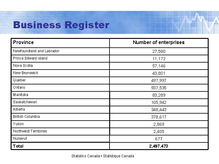 Business Register Province Number of enterprises Newfoundland Labrador 27, 580 Prince Edward island 11,