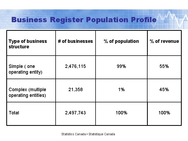 Business Register Population Profile Type of business structure Simple ( one operating entity) Complex