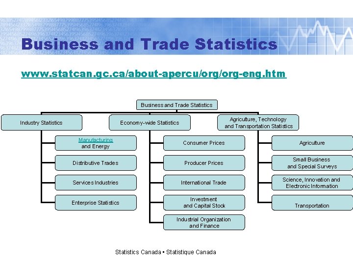 Business and Trade Statistics www. statcan. gc. ca/about-apercu/org-eng. htm Business and Trade Statistics Industry