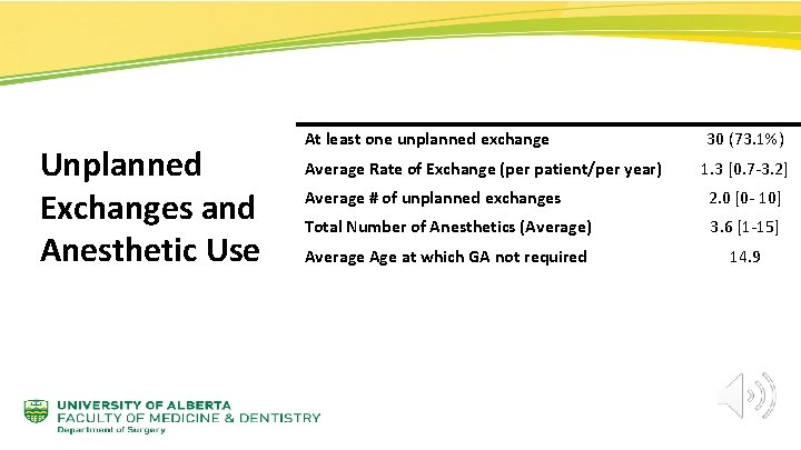 Unplanned Exchanges and Anesthetic Use At least one unplanned exchange Average Rate of Exchange
