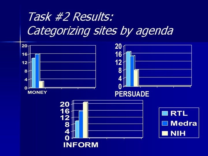 Task #2 Results: Categorizing sites by agenda 