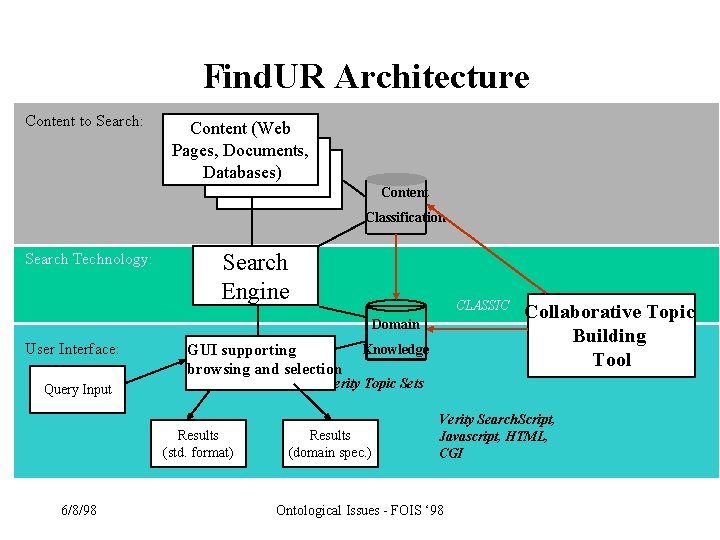 Find. UR Architecture Content to Search: Content (Web Pages, Documents, Databases) Content Classification Search