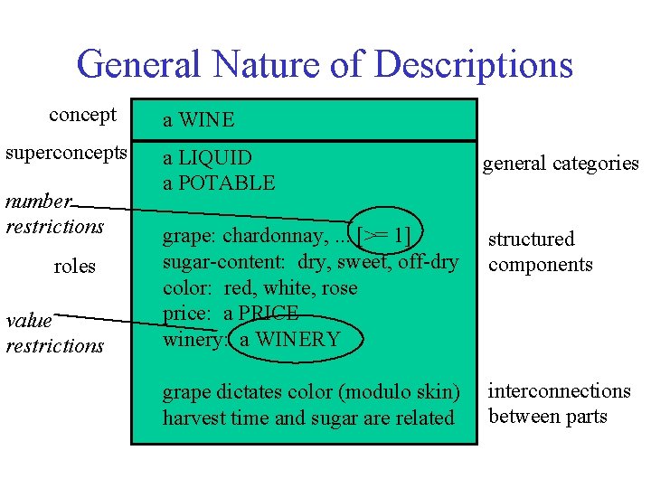 General Nature of Descriptions concept superconcepts number restrictions roles value restrictions a WINE a