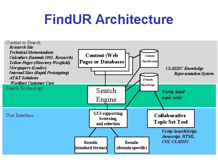 Find. UR Architecture Content to Search: Research Site Technical Memorandum Calendars (Summit 2005, Research)