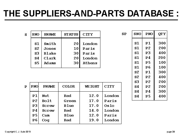 THE SUPPLIERS-AND-PARTS DATABASE : SNO SNAME STATUS S 1 S 2 S 3 S