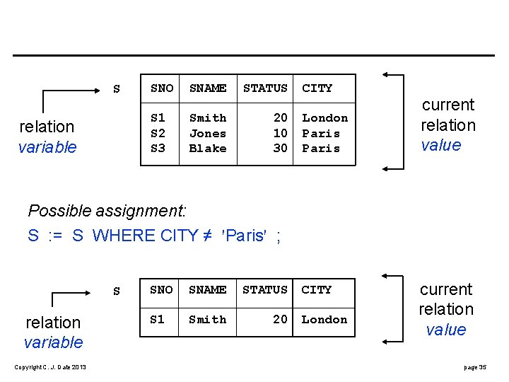 S relation variable SNO SNAME STATUS S 1 S 2 S 3 Smith Jones