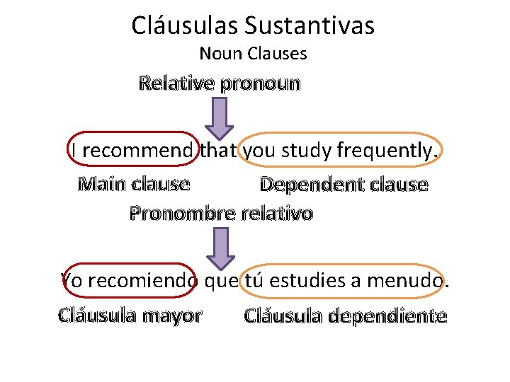 Cláusulas Sustantivas Noun Clauses Relative pronoun I recommend that you study frequently. Main clause