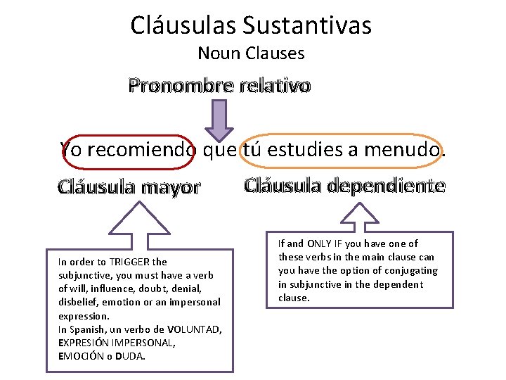 Cláusulas Sustantivas Noun Clauses Pronombre relativo Yo recomiendo que tú estudies a menudo. Cláusula