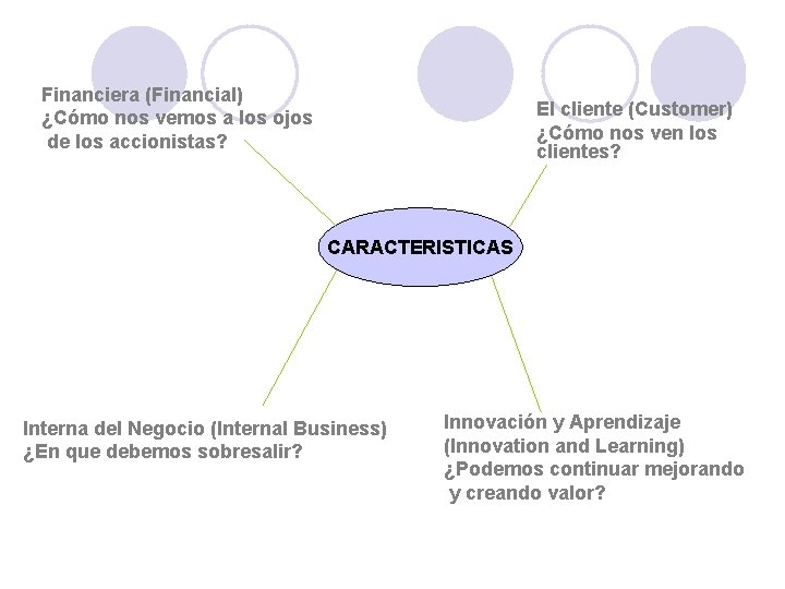 Financiera (Financial) ¿Cómo nos vemos a los ojos de los accionistas? El cliente (Customer)