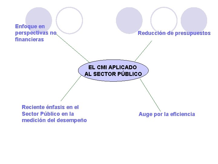 Enfoque en perspectivas no financieras Reducción de presupuestos EL CMI APLICADO AL SECTOR PÚBLICO