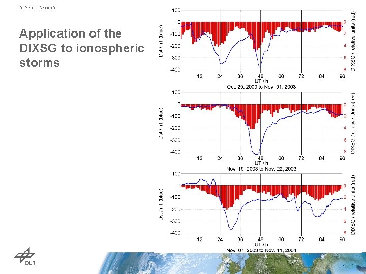 DLR. de • Chart 10 Application of the DIXSG to ionospheric storms 