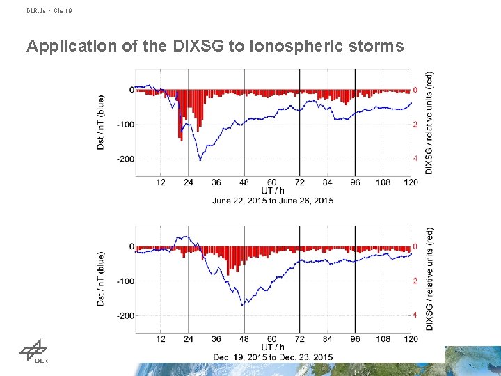DLR. de • Chart 9 Application of the DIXSG to ionospheric storms 