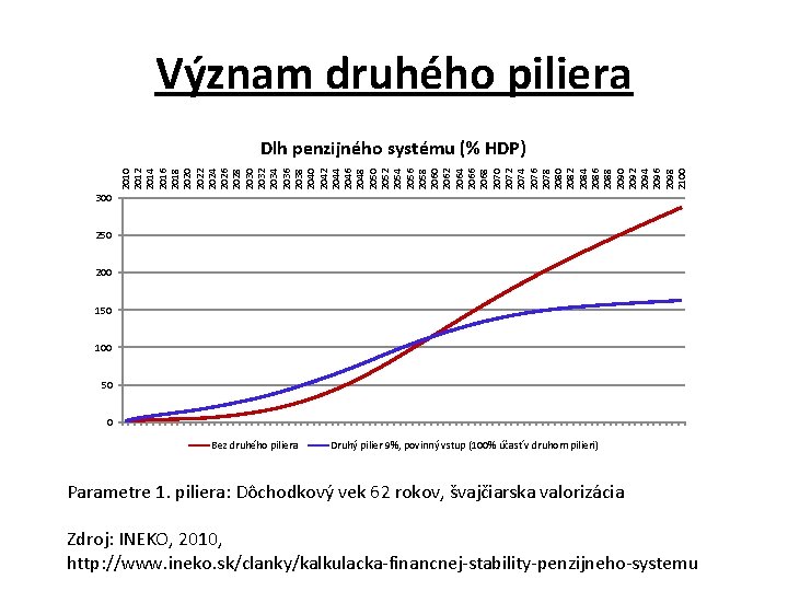 Význam druhého piliera 2010 2012 2014 2016 2018 2020 2022 2024 2026 2028 2030