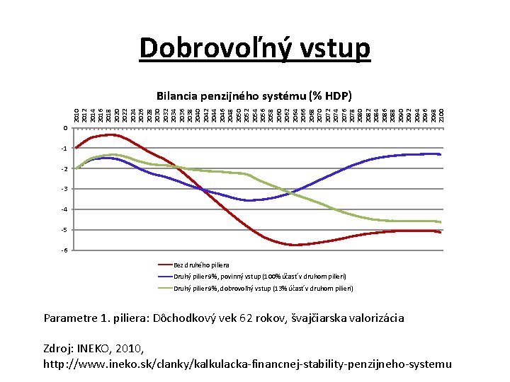 Dobrovoľný vstup 2010 2012 2014 2016 2018 2020 2022 2024 2026 2028 2030 2032