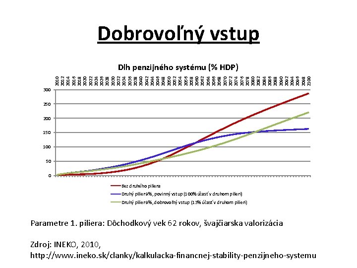 Dobrovoľný vstup 2010 2012 2014 2016 2018 2020 2022 2024 2026 2028 2030 2032