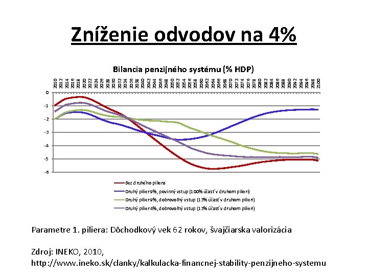 Zníženie odvodov na 4% 2010 2012 2014 2016 2018 2020 2022 2024 2026 2028