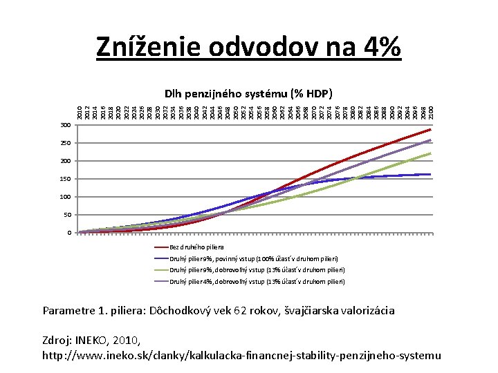 Zníženie odvodov na 4% 2010 2012 2014 2016 2018 2020 2022 2024 2026 2028