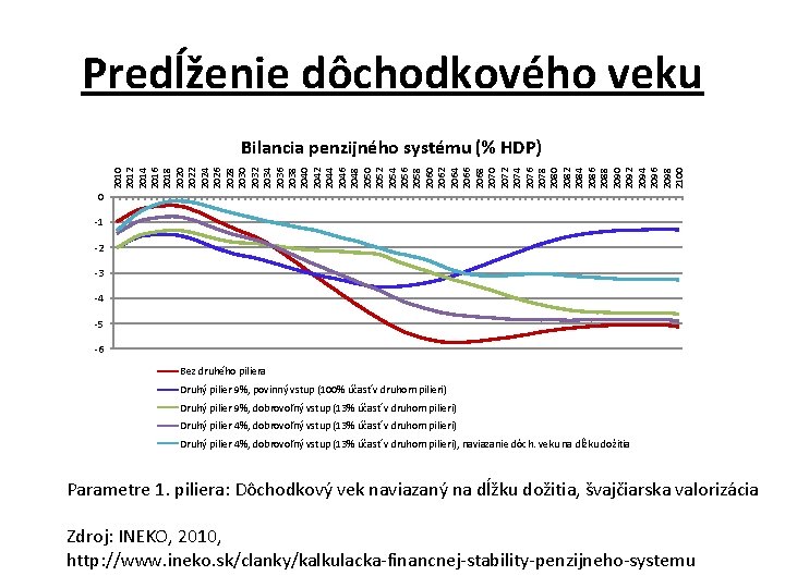 Predĺženie dôchodkového veku 2010 2012 2014 2016 2018 2020 2022 2024 2026 2028 2030