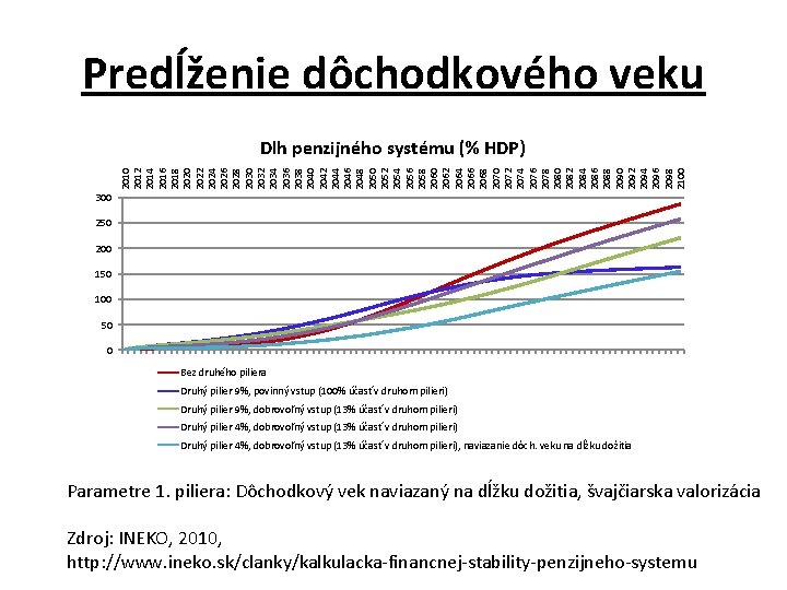 Predĺženie dôchodkového veku 2010 2012 2014 2016 2018 2020 2022 2024 2026 2028 2030