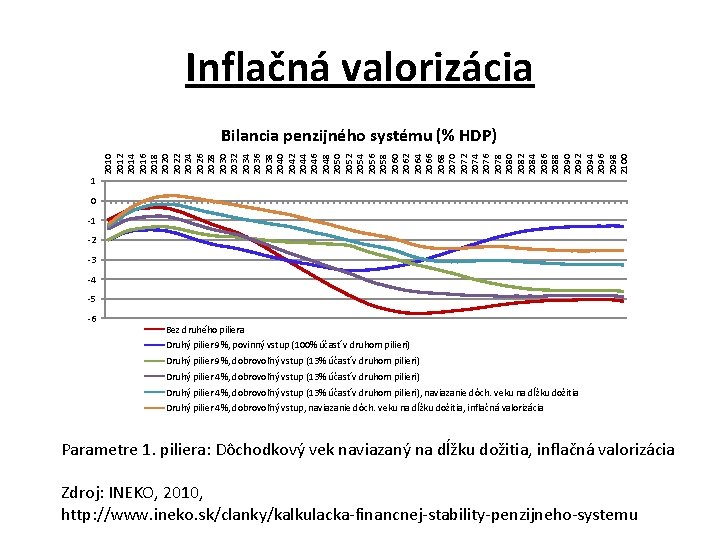 Inflačná valorizácia 2010 2012 2014 2016 2018 2020 2022 2024 2026 2028 2030 2032