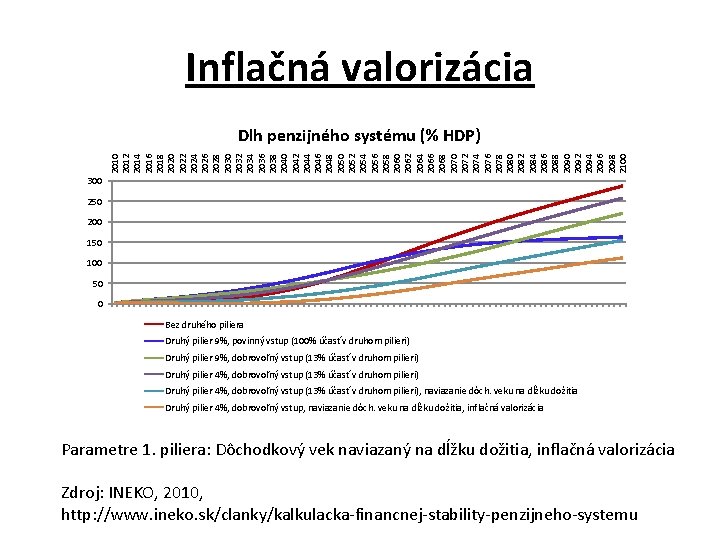 Inflačná valorizácia 2010 2012 2014 2016 2018 2020 2022 2024 2026 2028 2030 2032
