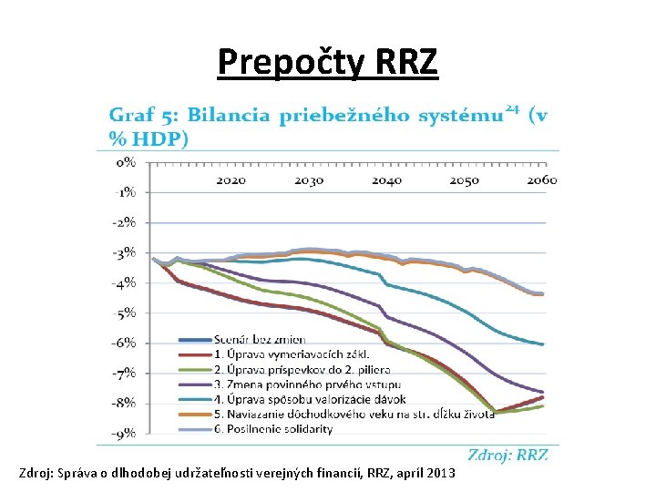 Prepočty RRZ Zdroj: Správa o dlhodobej udržateľnosti verejných financií, RRZ, apríl 2013 