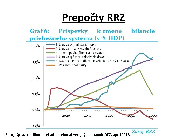 Prepočty RRZ Zdroj: Správa o dlhodobej udržateľnosti verejných financií, RRZ, apríl 2013 