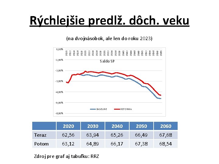 Rýchlejšie predlž. dôch. veku 0, 00% 2010 2012 2014 2016 2018 2020 2022 2024