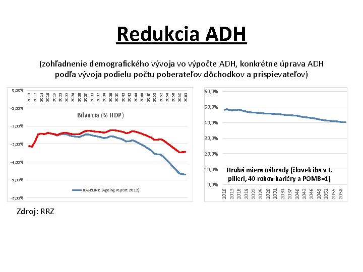 Redukcia ADH 0, 00% 2010 2012 2014 2016 2018 2020 2022 2024 2026 2028