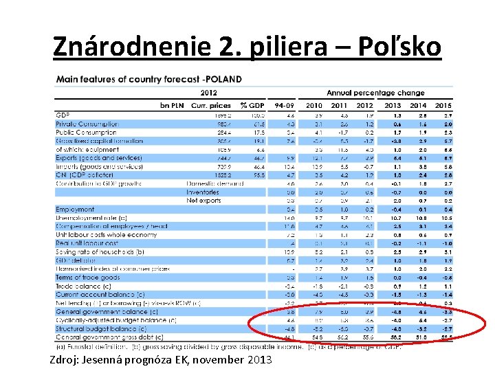 Znárodnenie 2. piliera – Poľsko Zdroj: Jesenná prognóza EK, november 2013 