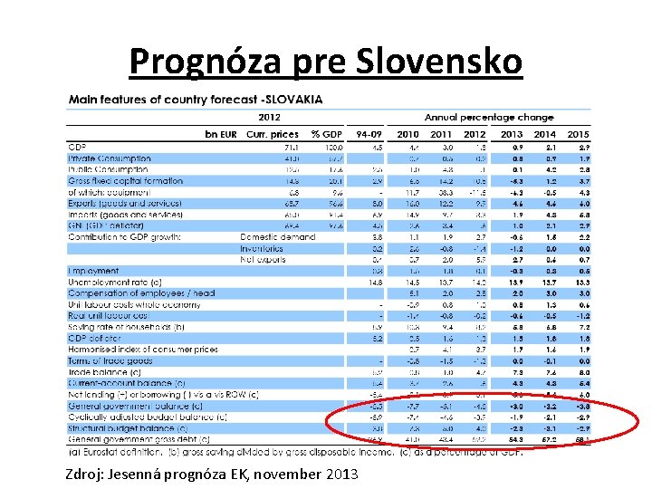 Prognóza pre Slovensko Zdroj: Jesenná prognóza EK, november 2013 