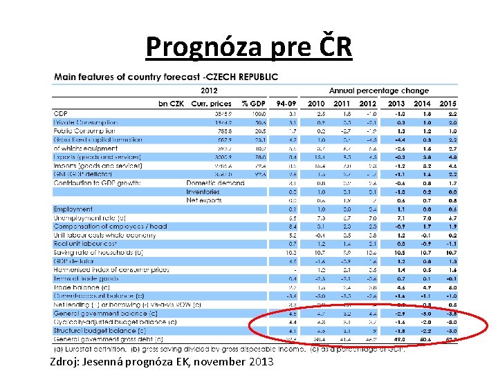 Prognóza pre ČR Zdroj: Jesenná prognóza EK, november 2013 