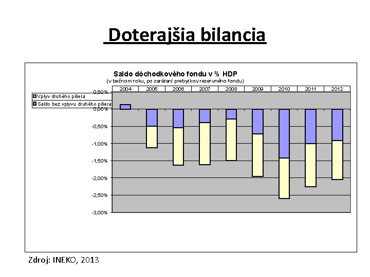 Doterajšia bilancia Saldo dôchodkového fondu v % HDP (v bežnom roku, po zarátaní prebytkov